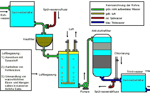 Aufbereitungsprinzip - GeWAP